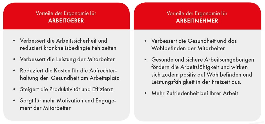 Vorteile der Ergonomie für Arbeitnehmer und Arbeitgeber