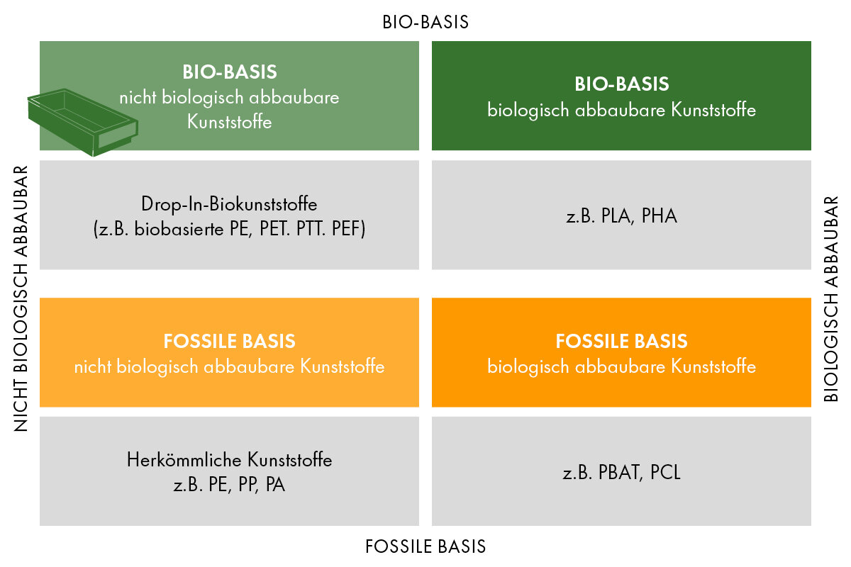 Biokunststoff