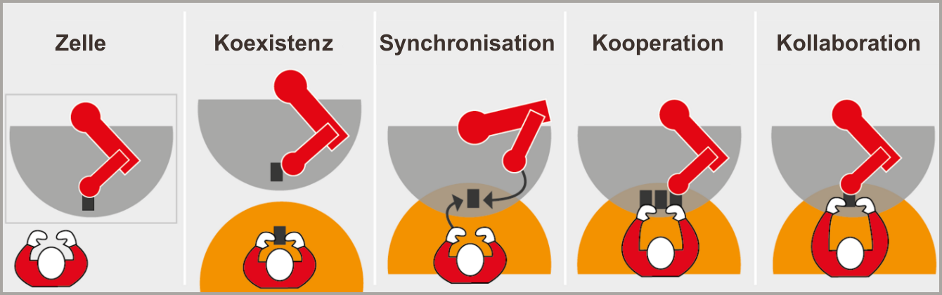 Ebenen der Zusammenarbeit zwischen Mensch und Roboter.