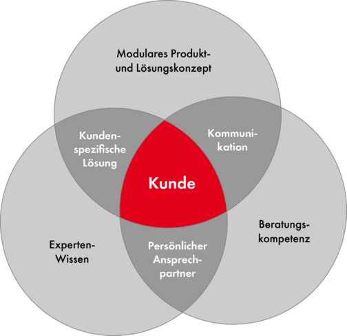 Treston Mehrwert